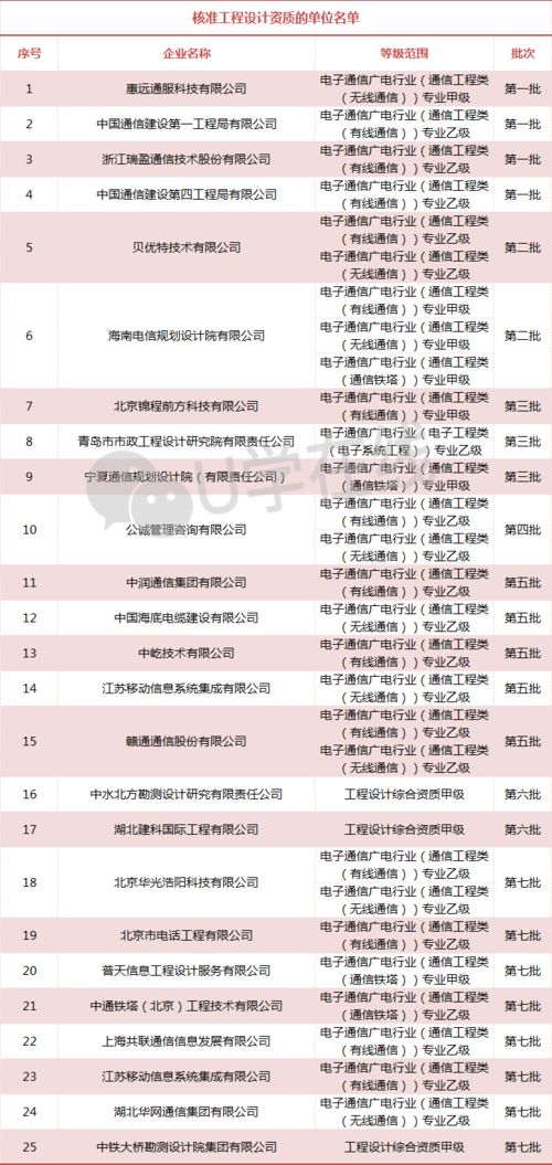 80家成功晋级 2021年通信工程施工 监理 设计资质获得企业大汇总