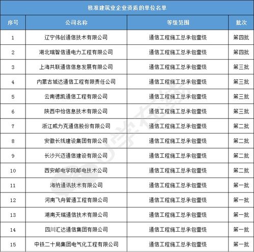 27家企业晋级成功 2020上半年通信工程施工总承包 监理 设计资质获得情况大汇总