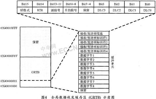 采用lpc2294四路can控制器实现智能通信卡系统的设计