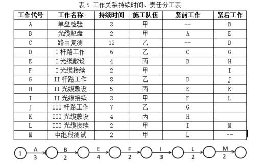 某项目的双代号网络图如下所示 老杨一建通信学堂工程项目施工进度控制