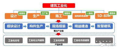 从设计到验收,原来装配式建筑施工全流程是这样的 多图,附成本对比