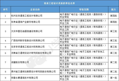 27家企业晋级成功 2020上半年通信工程施工总承包 监理 设计资质获得情况大汇总