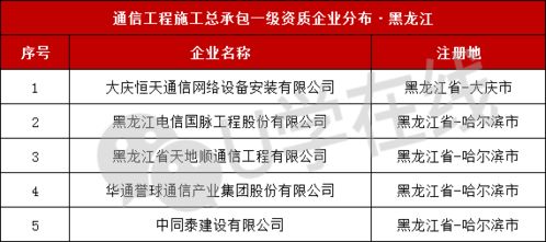 通信工程施工总承包一级企业巡礼 国脉通信 华通誉球 中同泰等5家登场