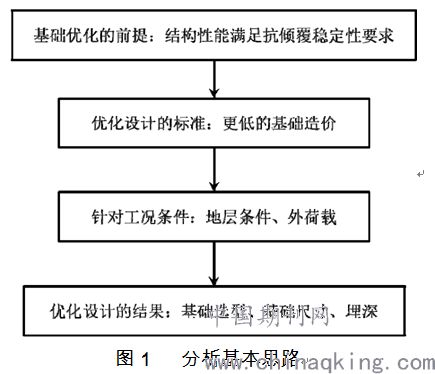 通信塔基础抗倾覆优化设计研究