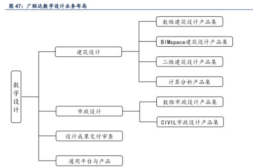 广联达 造价 施工 设计业务齐发力,打造数字建筑平台服务龙头