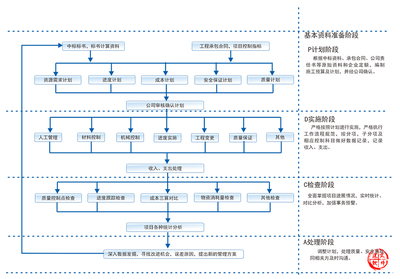 电信工程成本控制|通信系统工程项目管理信息化系统-房地产信息化建设-项目监督管理制度-物资材料管理