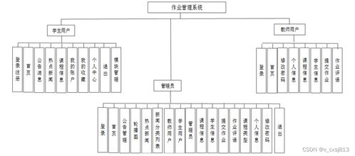 springboot作业管理系统的设计与实现 计算机毕业设计源码98119