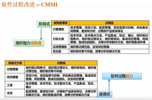 软件 开发 成熟度模型 cmmi