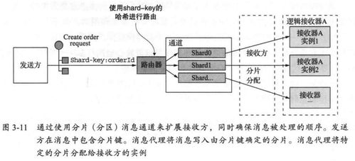 微服务架构设计模式 读书笔记 第3章 微服务架构中的进程间通信