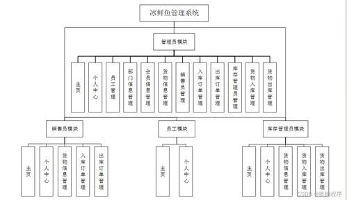 java jsp ssm冰鲜鱼管理系统的设计与实现