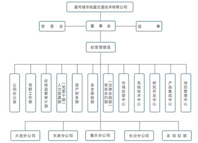 通号城交:建立强管控、高绩效业财一体化管理中台