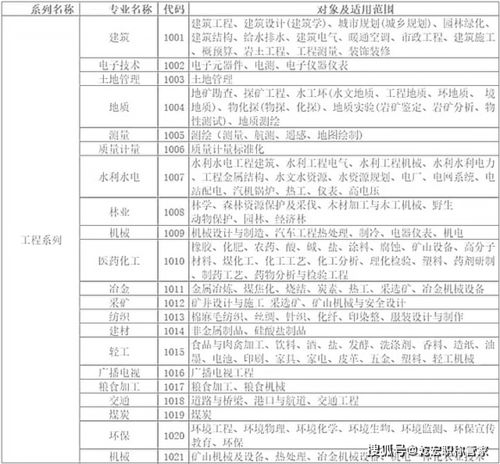 工程师职称等级划分及各专业该如何选择