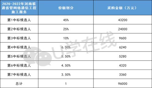 9.6亿 河南联通2020 2022年通信工程施工项目采购启动