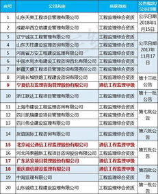 通信企业2017年度施工 设计 监理资质大盘点 附名单