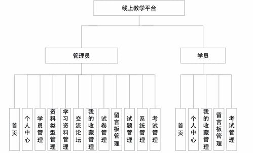 毕业设计 基于springboot vue的线上教学平台的设计与实现 源码 lw 包运行